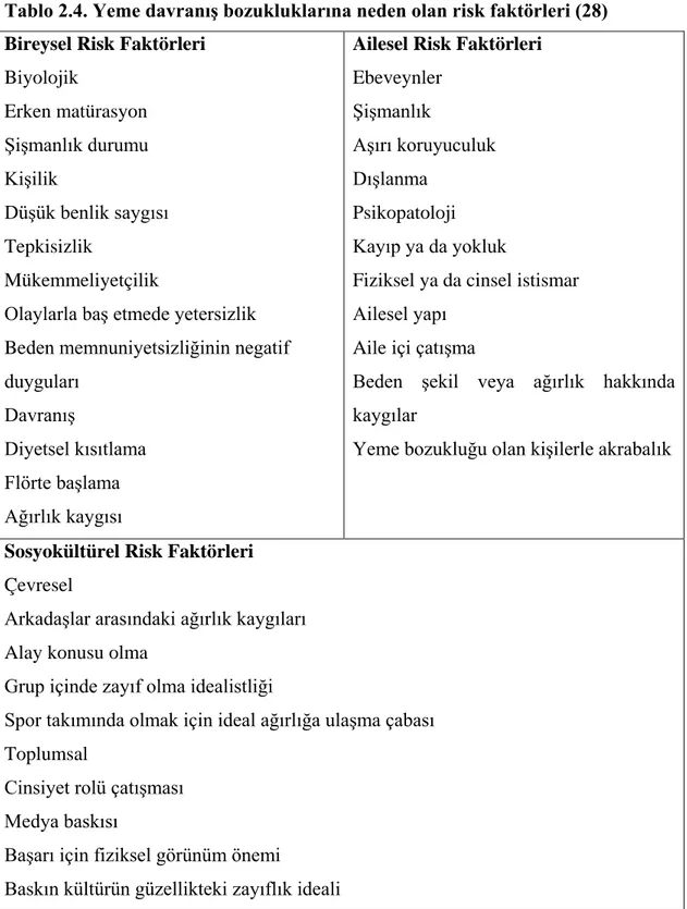 Tablo 2.4. Yeme davranış bozukluklarına neden olan risk faktörleri (28)  Bireysel Risk Faktörleri 