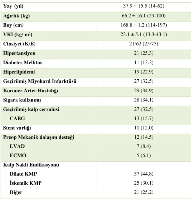 Tablo 8. Hastaların demografik özellikleri  (Ortalama ± standart sapma veya sayı [%]) 