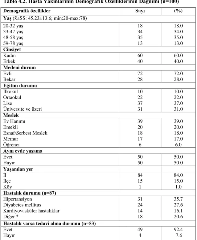 Tablo 4.2. Hasta Yakınlarının Demografik Özelliklerinin Dağılımı (n=100) 