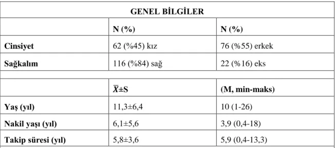 Tablo 4.1: Hastaların genel bilgileri 