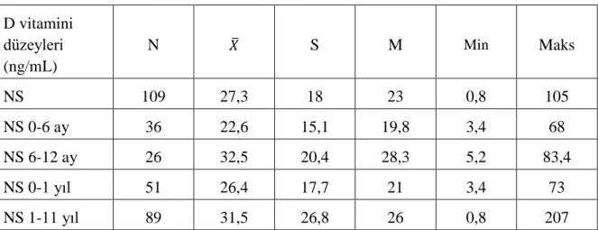 Tablo 4.4 : Nakil sonrası çeşitli dönemlerdeki D vitamini düzeyleri 