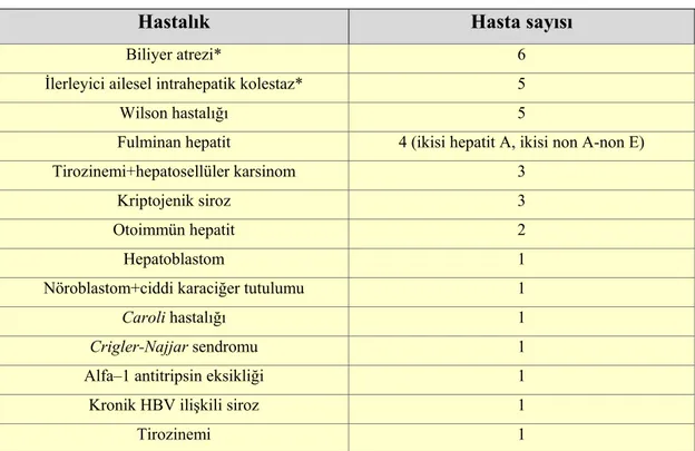 Tablo 4.1. Hastaların nakil gerektiren karaciğer hastalıkları 