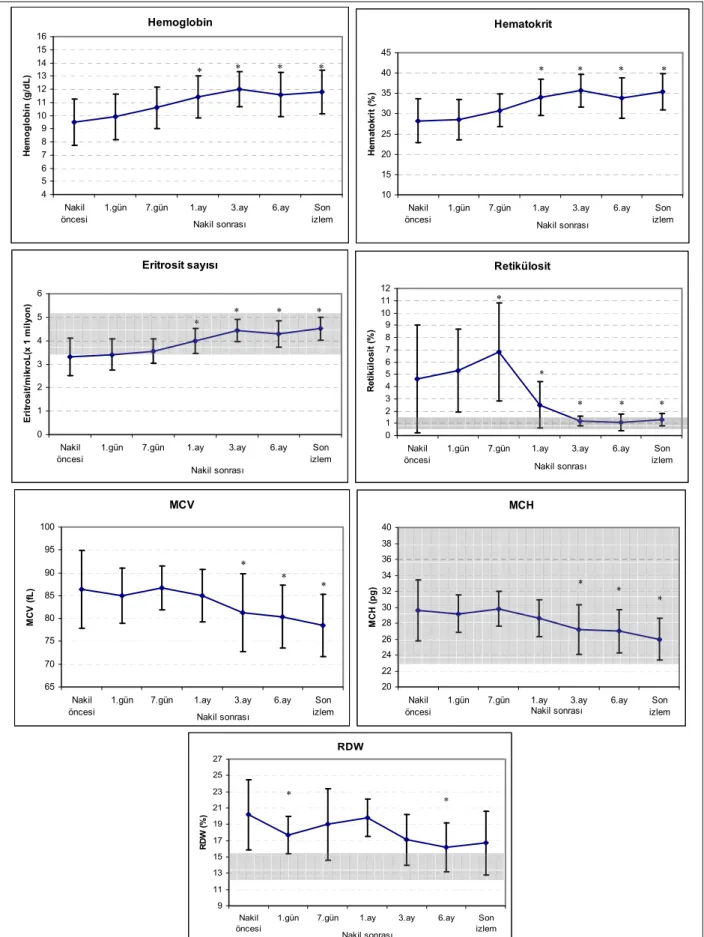 Şekil 4.1. Eritrosit göstergelerinin nakil sonrası seyri ve nakil öncesi değerleriyle  kıyaslanması  (Nakil öncesine göre kıyaslandığında *: p&lt;0,01