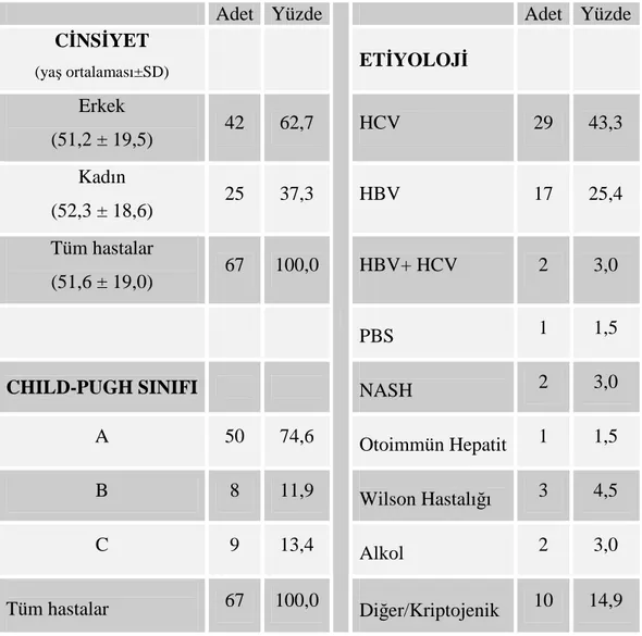Tablo 4.3. Hastaların genel demografik, etiyolojik ve Child-Pugh sınıfı özellikleri  