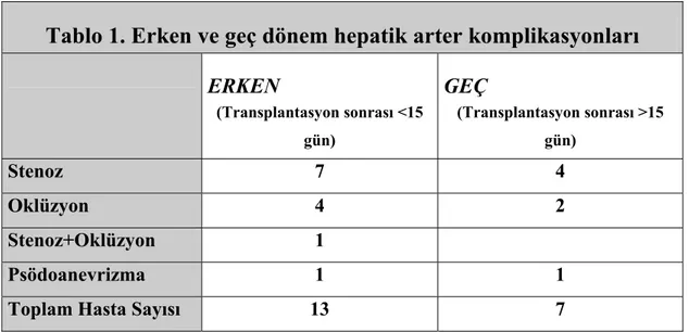 Tablo 1. Erken ve geç dönem hepatik arter komplikasyonları  ERKEN  (Transplantasyon sonrası &lt;15  gün)  GEÇ  (Transplantasyon sonrası &gt;15 gün)  Stenoz  7  4  Oklüzyon  4  2  Stenoz+Oklüzyon  1  Psödoanevrizma  1  1 
