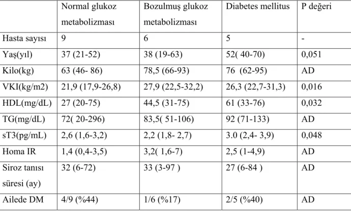 Tablo 4.6’da tüm hastaların karakteristik özellikleri gösterilmekle birlikte Benforreni  düzeltilmesiyle normal glukoz metabolizması (NGM) olan sirotik hastalarla, bozulmuş  glukoz metabolizması ( BGM) olan sirotik hastaların arasında vücut kitle indeksi a