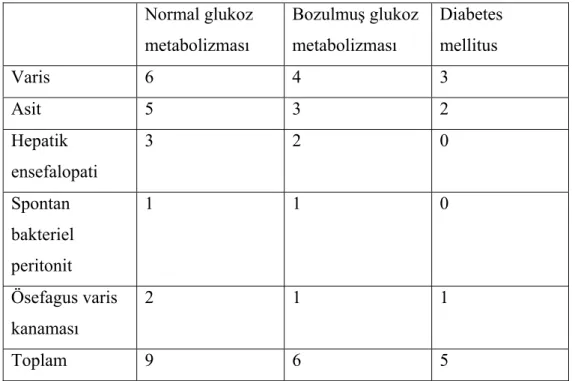 Tablo 4.7’de sirozun komplikasyonlarının hastalara göre dağılımı görülmektedir.  Tablo 4.7