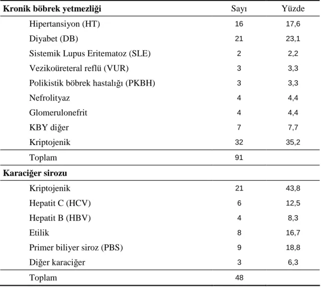 Tablo 2. Hasta gruplarında etiyolojiler  