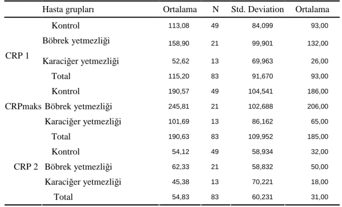 Tablo 9.1 Pnömonili hastalarda CRP oranları 
