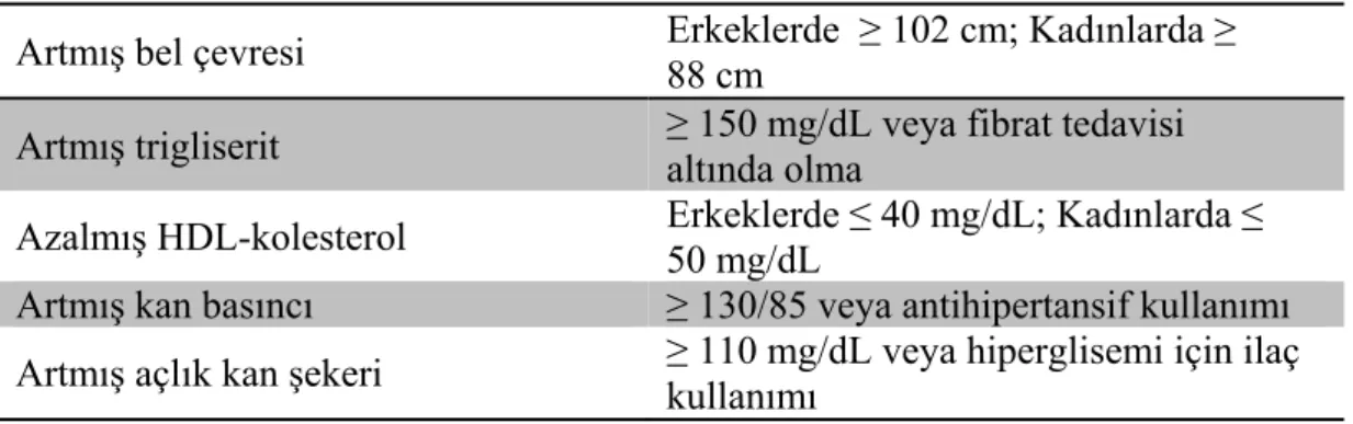 Tablo 2.6. Metabolik sendrom tanı kriterleri (ATP III) (45)  
