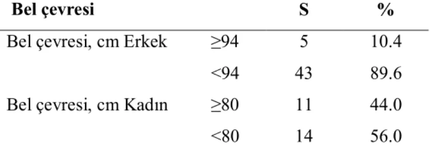 Tablo  4.9  Karbonhidrat  sayımı  yapan  Tip  1  diyabetli  bireylerin  cinsiyete  göre  bel  çevresi ölçümlerinin dağılımı 