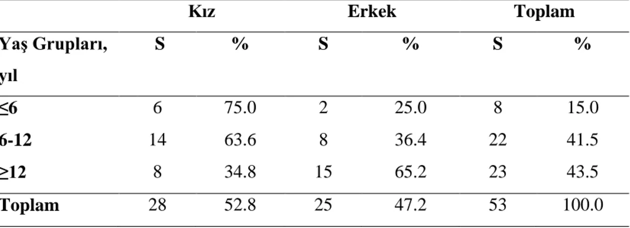 Tablo  4.1.1  Tip  1  diyabetli  çocuk  ve  adölesanların  yaşa  ve  cinsiyete  göre  dağılımı  Kız  Erkek  Toplam  Yaş Grupları,  yıl    S  %  S  %  S  %  ≤6  6  75.0  2  25.0  8  15.0  6-12  14  63.6  8  36.4  22  41.5  ≥12  8  34.8  15  65.2  23  43.5  