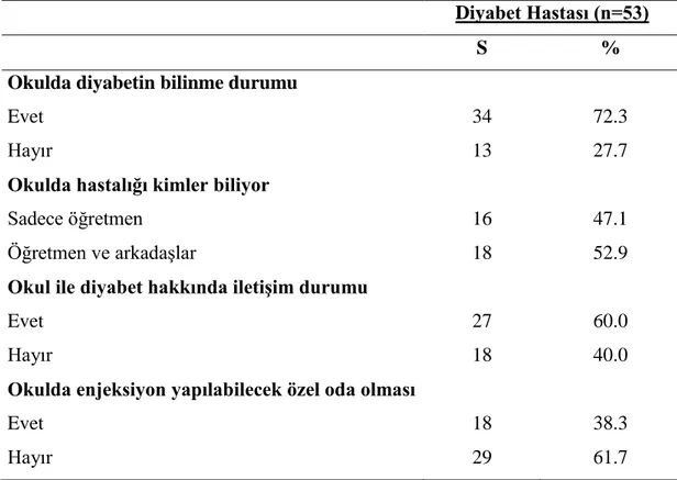 Tablo  4.2.3  Tip  1  diyabetli  çocuk  ve  adölesanların  okulda  hastalıklarını  saklamalarına ilişkin özelliklerin dağılımı 