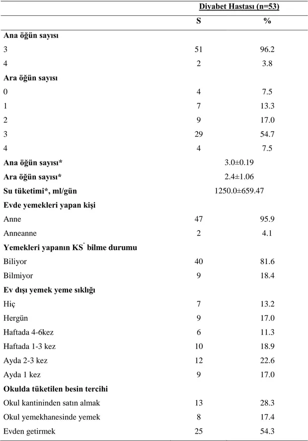 Tablo  4.3.2  Tip  1  diyabetli  çocuk  ve  adölesanların  mevcut  beslenme  alışkanlıklarına ilişkin özelliklerin dağılımı 