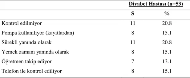 Tablo  4.3.4  Ebeveynlerin  çocukları  okuldayken  karbonhidrat  sayımına  uyumlarını nasıl kontrol ettiklerine ilişkin özelliklerin dağılımı 