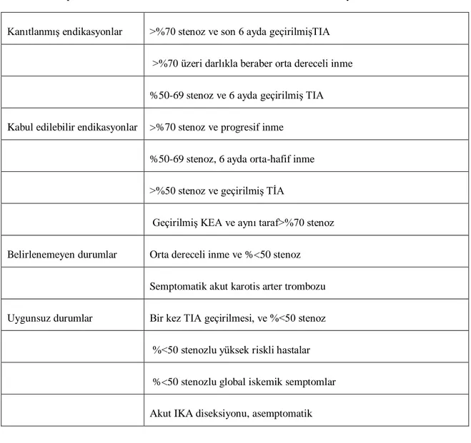 Tablo 4: Semptomatik karotis arter stenozlu hastalarda endarterektomi endikasyonları 
