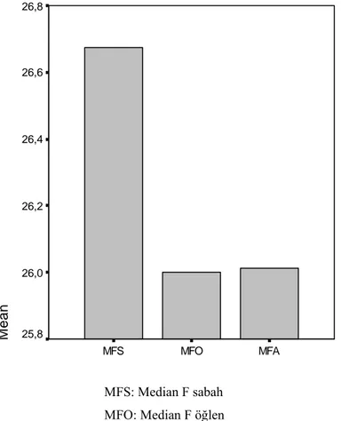 Grafik 3.5. Hastalarda median sinir avuç içi bilek segmenti mikst iletim hızları sabah,  öğlen ve akşam ölçümlerindeki değişim grafiği  