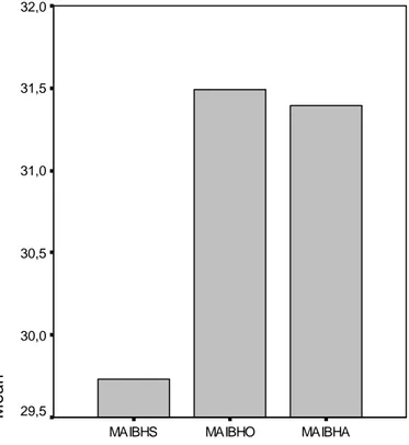 Grafik 3.6. Hastalarda median sinir avuç içi bilek segmenti duyu amplitüdleri sabah,  öğlen ve akşam ölçümlerindeki değişim grafiği 