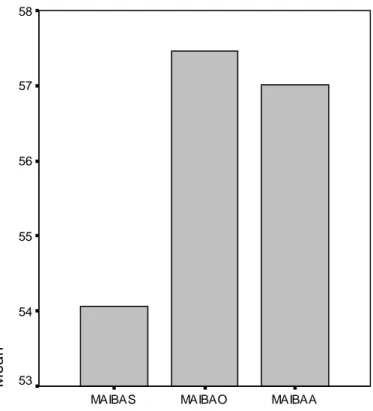 Grafik 3.7. Hastalarda median sinir 3. parmak distal duyu latansı sabah, öğlen ve  akşam ölçümlerindeki değişim grafiği 