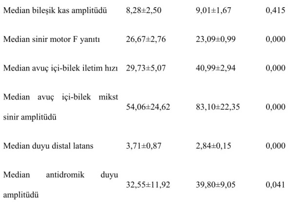 Tablo 3.2. Günün öğlen saatine ait elektrofizyolojik parametreler 