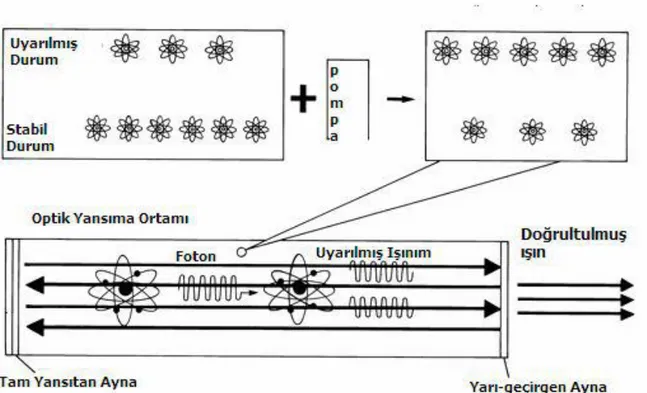 Şekil 2.7. Laser foton oluşum mekanizması 