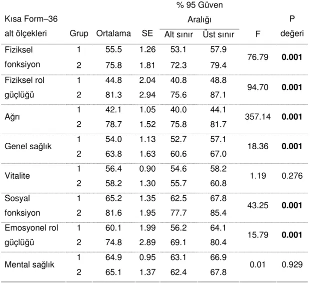 Tablo 9. Çalışmaya katılan olguların Kısa Form–36 anketi alt ölçeklerinde  aldıkları puanlar   