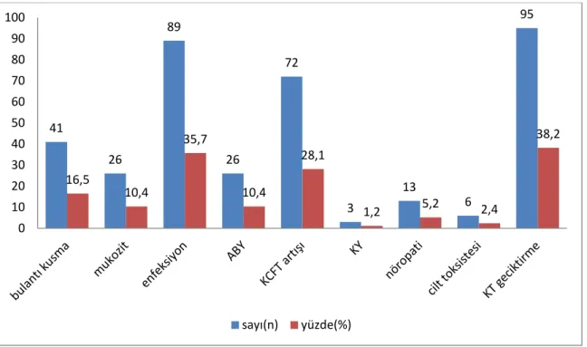 Şekil 4.2.4. Kemoterapi esnasında görülen yan etkiler        