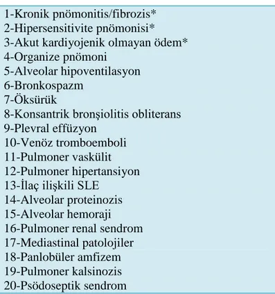 Tablo 2.1.  İlaç İlişkili Başlıca Pulmoner Sendromlar 
