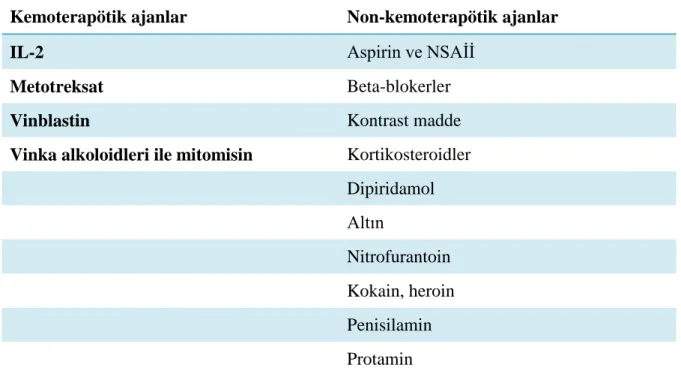 Tablo 2.6. Bronkospazma neden olan bazı ilaçlar 