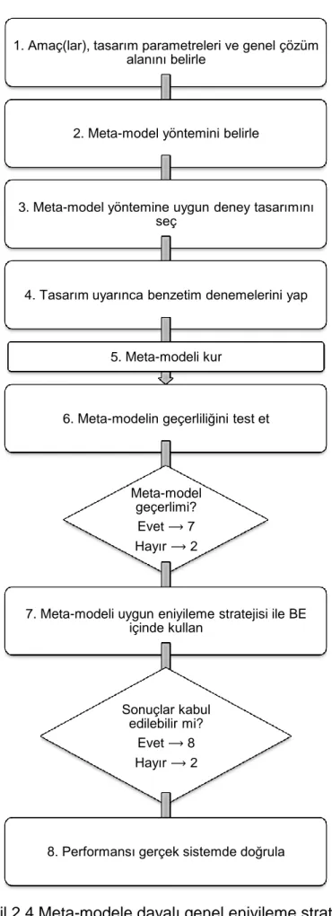 Şekil 2.4 Meta-modele dayalı genel eniyileme stratejisi 1. Amaç(lar), tasarım parametreleri ve genel çözüm 