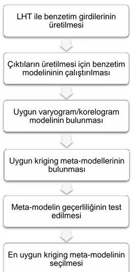 Şekil 2.6 Uygun kriging meta-modeli oluşturma akış diyagramı   2.4.1.  Olasılıklı Kesikli Sistemlerde Kriging Uygulamaları   