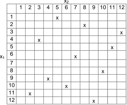 Çizelge 2.12 İki girdi değişkenine sahip rassal LHT’nin iki boyutlu gösterimi  x 2    1  2  3  4  5  6  7  8  9  10  11  12  1              x                       2                       x              3                                   x  4        x    
