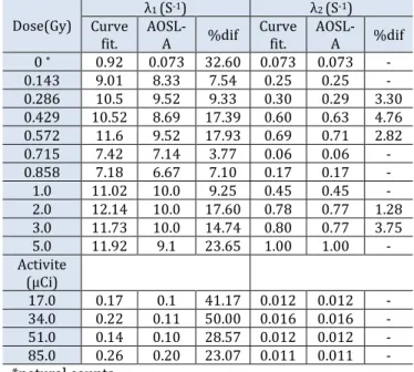 Figure 6. PS-plots of the experimental decay curves data in 