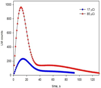 Figure 8. LM-OSL graphs for blood aliquot injected to 17μCi 