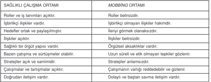 Tablo 1: ‹ﬂyerinde Uygulanan Çat›ﬂma ve Mobbing Aras›ndaki Farkl›l›klar SA⁄LIKLI ÇALIﬁMA ORTAMI MOBB‹NG ORTAMI