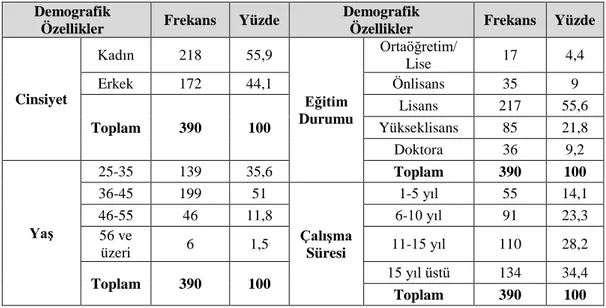 Tablo  8.1’de  araştırmaya  katılan  cevaplayıcıların  demografik  özellikleri gösterilmiştir