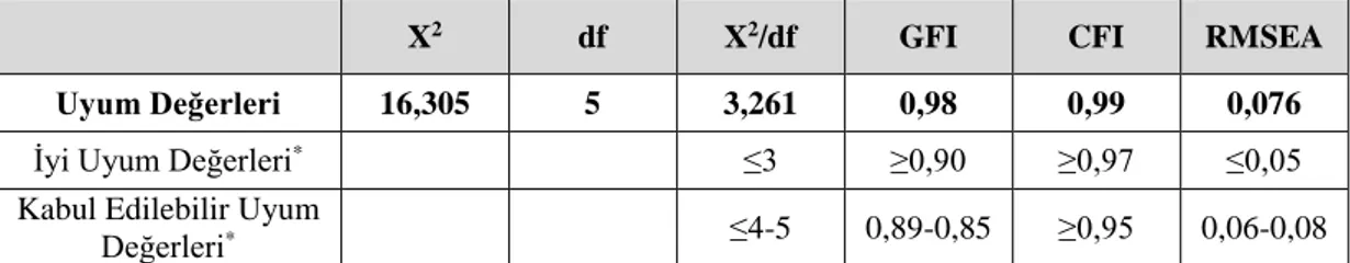 Tablo 8.11’deki değerler incelendiğinde; X 2 /df’nin 3,2; GFI değerinin 0,98;  CFI değerinin 0,99; RMSEA değerinin 0,076 olduğu görülmektedir