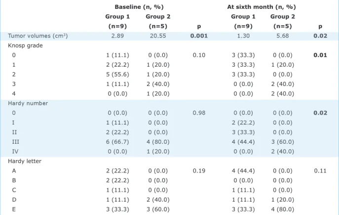 Table 3. Magnetic resonance imaging findings of macroprolactinomas evaluated via using Knosp,   Hardy number and Hardy letter grading systems with regard to hypogonadism status at baseline and at   sixth month of CAB therapy.