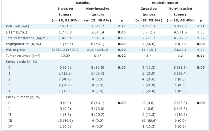 Table 4. Hormonal evaluation and magnetic resonance imaging findings of invasive and non-invasive tumors.