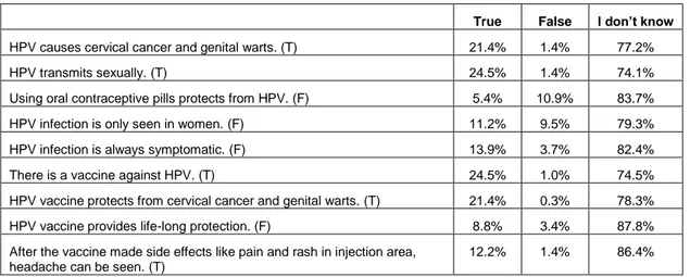 Table 2. Answers Given to Questions of HPV and HPV Vaccine 