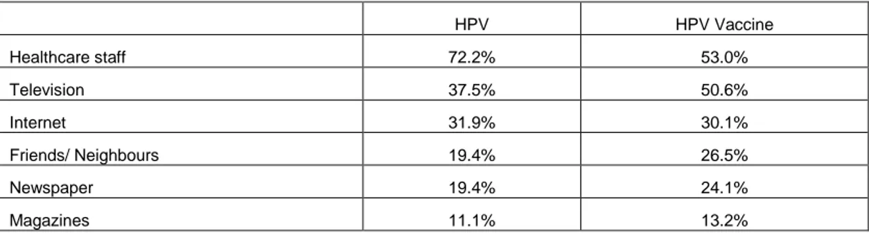 Table 4. Awareness sources of HPV and HPV vaccine 