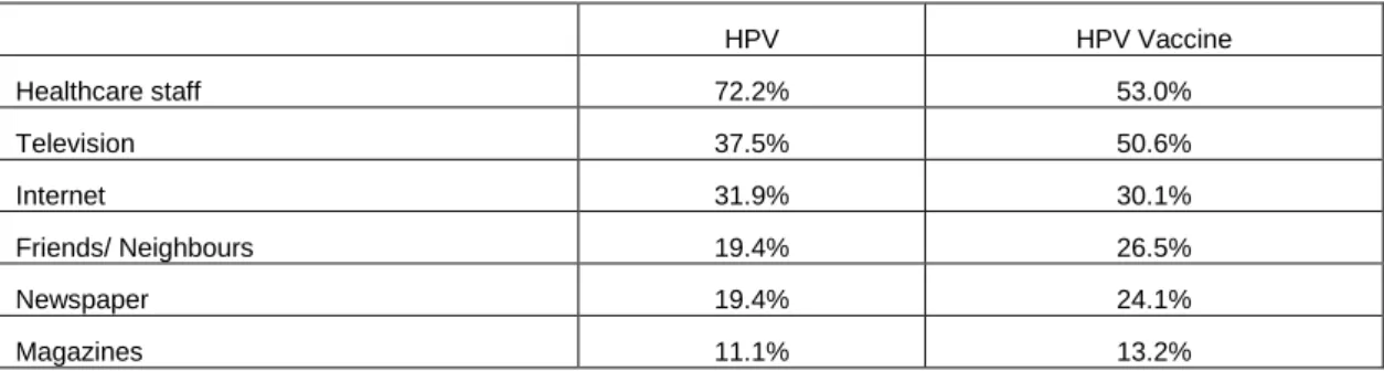 Table 4. Awareness sources of HPV and HPV vaccine 