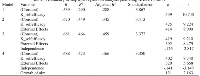 Table 4. Summary of stepwise regression analysis predicting KRB (N = 284) 