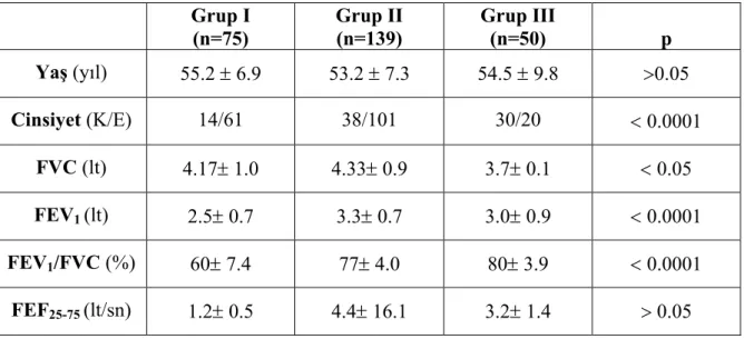 Tablo 4.1. Olguların yaş ortalaması, cinsiyet dağılımı ve spirometrik parametrelerin  ortalama değeri 