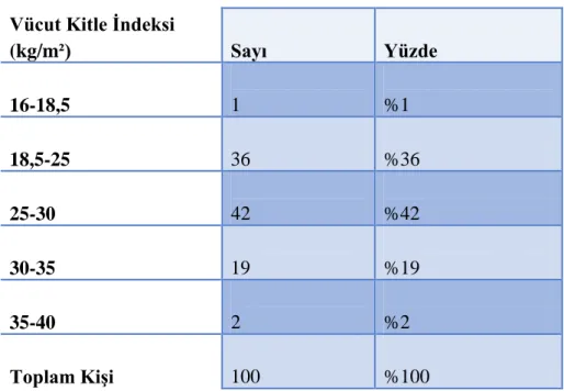 Tablo 4: Hastaların Vücut Kitle Ġndeksi (kg/m²) 