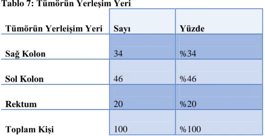 Tablo 7: Tümörün YerleĢim Yeri 