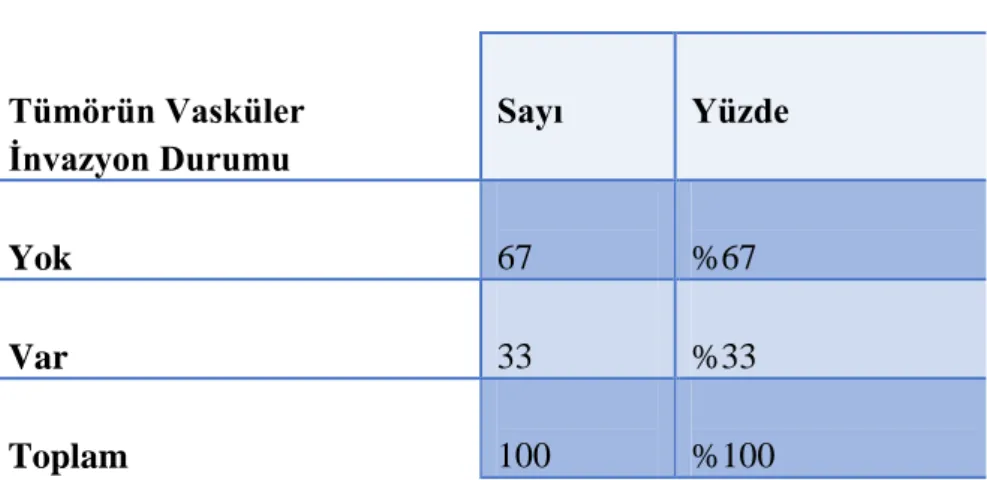 Tablo 8: Tümörün Vasküler Ġnvazyonu 