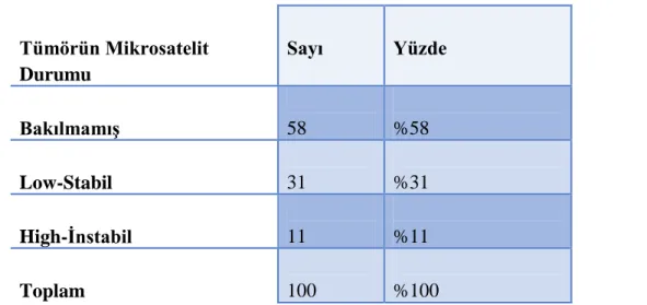 Tablo 12: Mikrosatelit Ġnstabilitesi: 