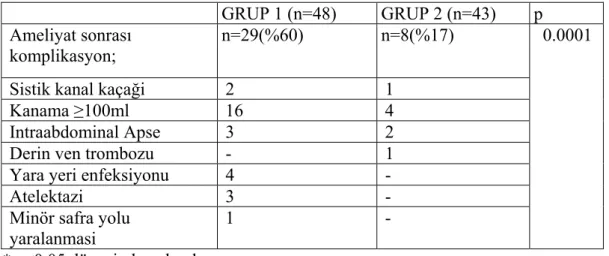 Tablo 4.5. Perioperatif  dönem  komplikasyonları 