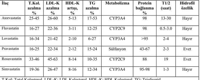Tablo 2.3.1.Günümüzde kullanılan 6 statin türevi ilacın etkinliklerinin kıyaslanması (85) 